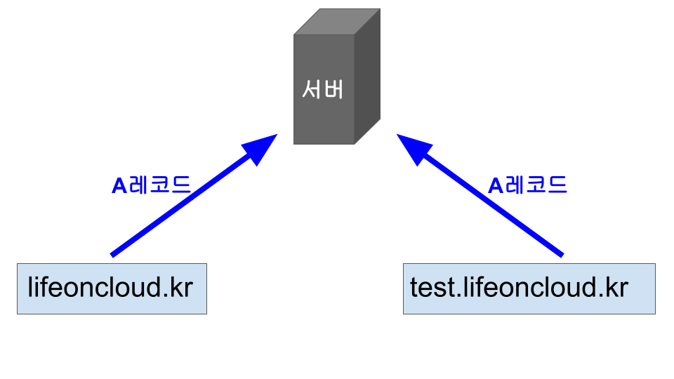 A레코드를 저장한 DNS서버