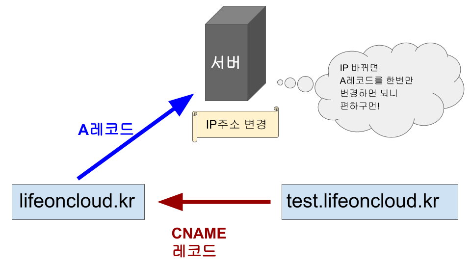 CNAME덕분에 DNS서버가 편해하는 모습